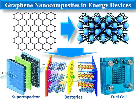 Graphene Oxide: Vật Liệu Năng Lượng Mới Hứa Hẹn Cho Các Ứng Dụng Pin và Năng Lượng Mặt Trời?!